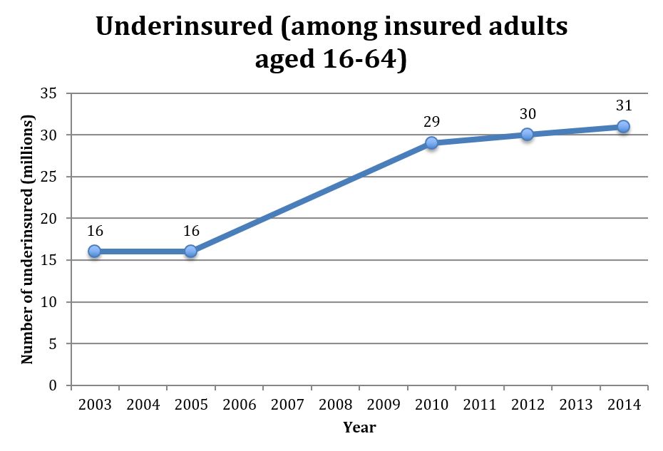 Underinsured by age