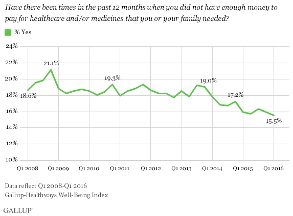 Gallup_Health_Insecurity