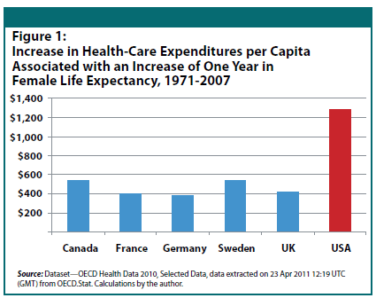Increase in Health-Care Expenditures per Capita Associated with an Increase of One Year in Female Life Expectancy, 1971-2007