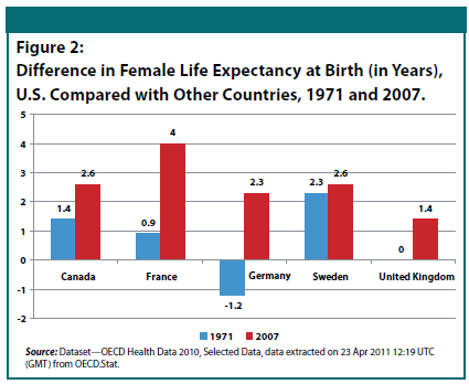 Difference in Female Life Expectancy at Birth (in Years), U.S. Compared with Other Countries, 1971 and 2007