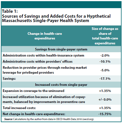Sources of Savings and Added Costs for a Hypothetical Massachusetts Single-Payer Health System