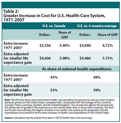 Greater Increase in Cost for U.S. Health-Care System, 1971-2007