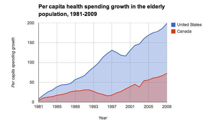 Per capita health spending growth in the elderly population, 1981-2009