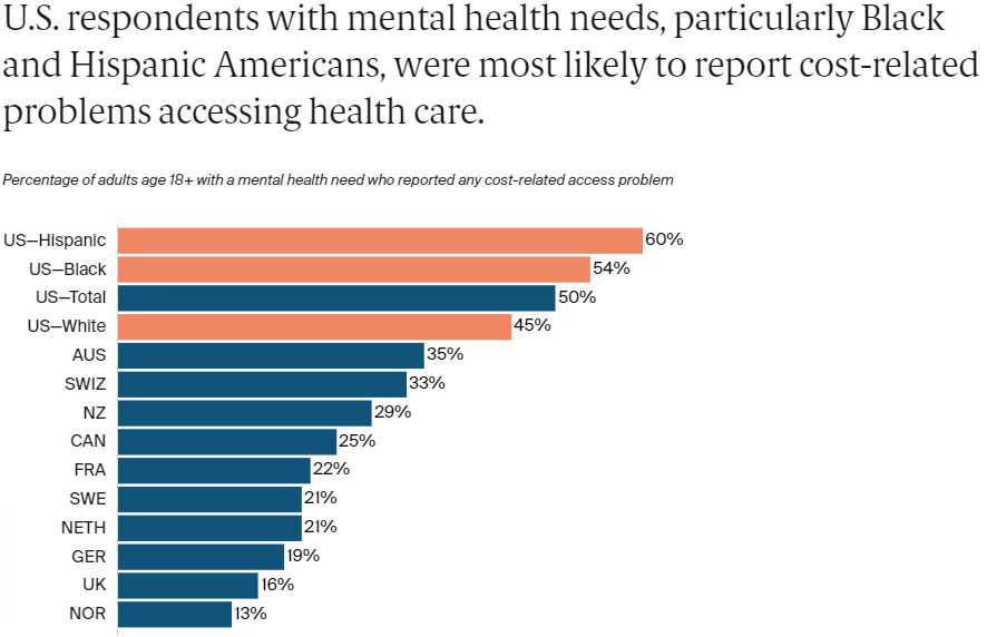 Access To Mental Health Care US Worst Among Wealthy Countries PNHP